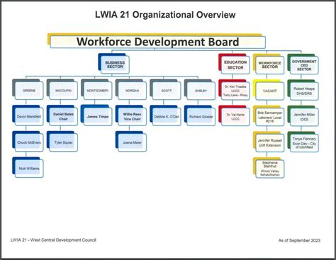 workforce board Lv